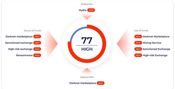 Risk scoring dashboard